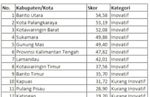 Fantastis!!! Barito Utara Peringkat Pertama se Kalteng Dalam Kategori Inovatif Daerah